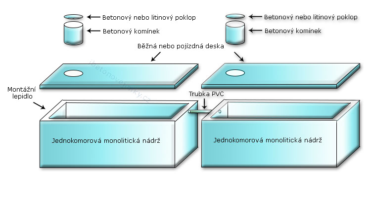 Vícekomorové spojované nádrže Kunštát